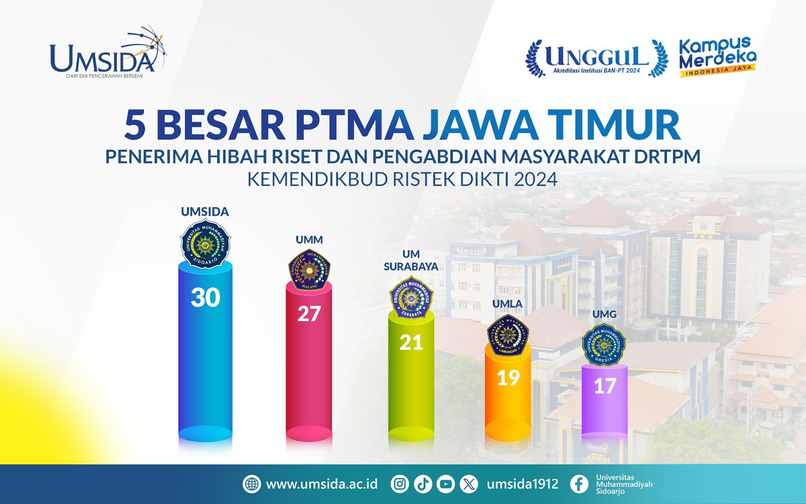 proposal riset dan abdimas umsida