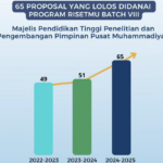 riset dan abdimas Umsida meningkat 1