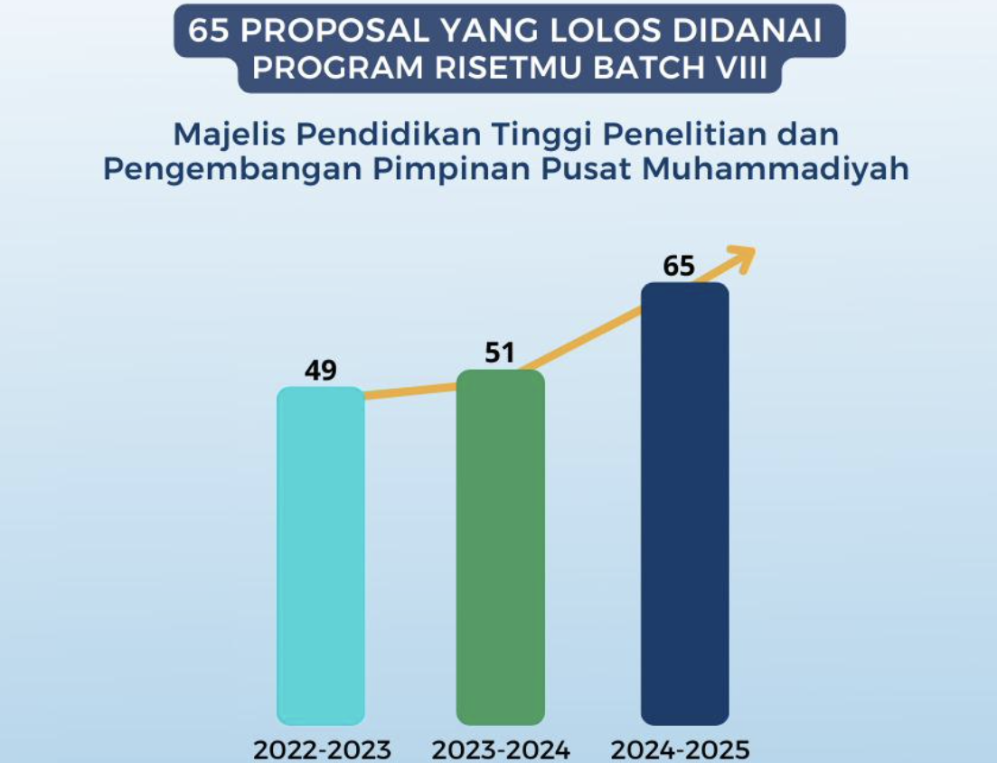 riset dan abdimas Umsida meningkat 1