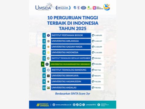 Umsida perguruan tinggi unggul Umsida perguruan tinggi unggul
